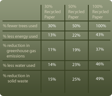 Green initiatives from Urlaub Bowen & Associates court reporting in Chicago.